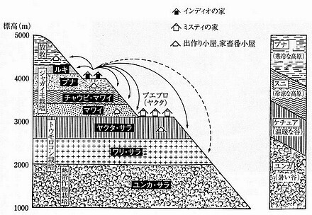 アンデスの高度差利用農業.jpg