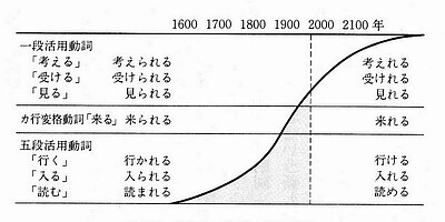 ラ抜きことばの拡大過程.jpg