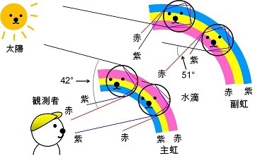 二重虹（荒木博士）.jpg