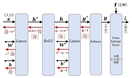 図11：クラス分類問題の誤差逆伝播.jpg