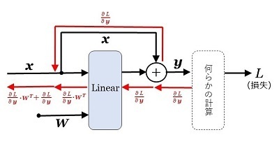 図16：残差結合の誤差逆伝播.jpg