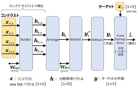 図17：word2vec(CBOW) の単語推論モデル.jpg