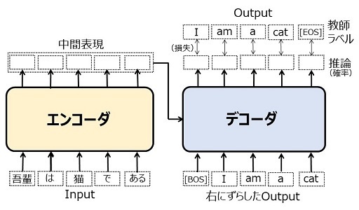 図20：Transformerの動作（訓練時）.jpg