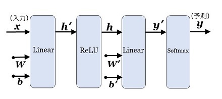 図５：クラス分類問題のレイヤー構成（推論時）.jpg