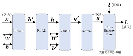 図６：クラス分類問題のレイヤー構成（学習時）.jpg