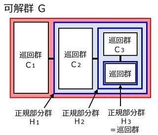 巡回群の入れ子構造.jpg