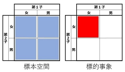 標本空間・標的事象1.jpg