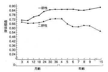 IQの類似性の発達的変化.jpg