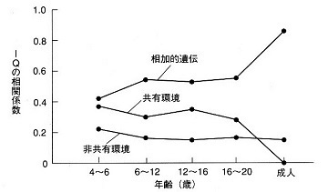 IQへの遺伝と環境の寄与率の発達的変化.jpg